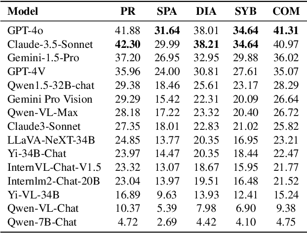 Figure 4 for OlympicArena Medal Ranks: Who Is the Most Intelligent AI So Far?