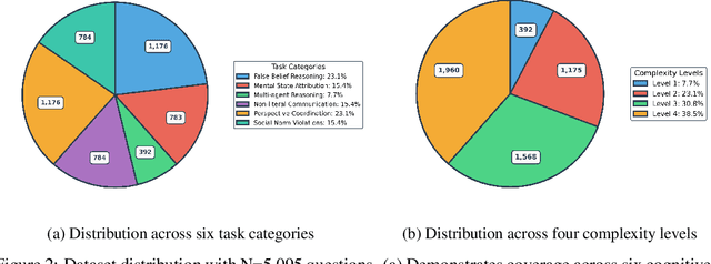 Figure 3 for Are Vision Language Models Cross-Cultural Theory of Mind Reasoners?