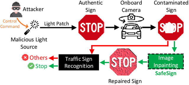 Figure 1 for Secure Traffic Sign Recognition: An Attention-Enabled Universal Image Inpainting Mechanism against Light Patch Attacks