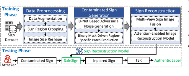 Figure 4 for Secure Traffic Sign Recognition: An Attention-Enabled Universal Image Inpainting Mechanism against Light Patch Attacks