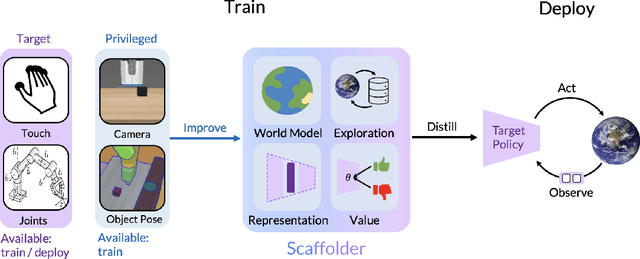 Figure 1 for Privileged Sensing Scaffolds Reinforcement Learning
