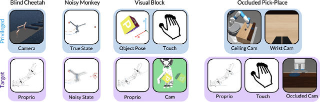 Figure 2 for Privileged Sensing Scaffolds Reinforcement Learning
