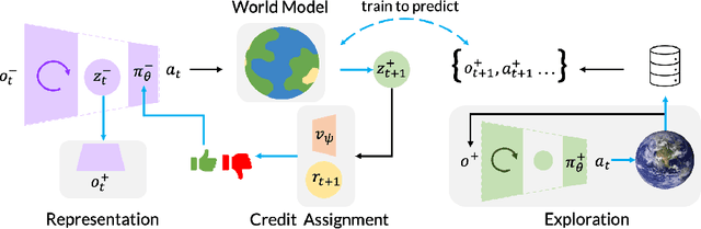 Figure 3 for Privileged Sensing Scaffolds Reinforcement Learning