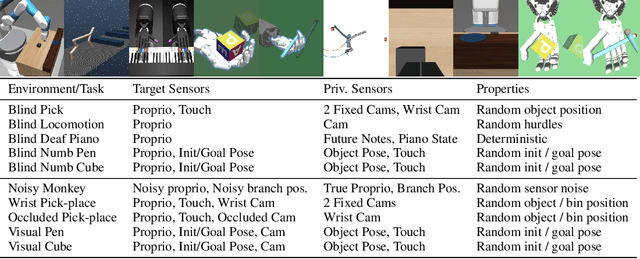 Figure 4 for Privileged Sensing Scaffolds Reinforcement Learning