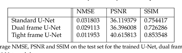 Figure 3 for Deep convolutional framelets for dose reconstruction in BNCT with Compton camera detector