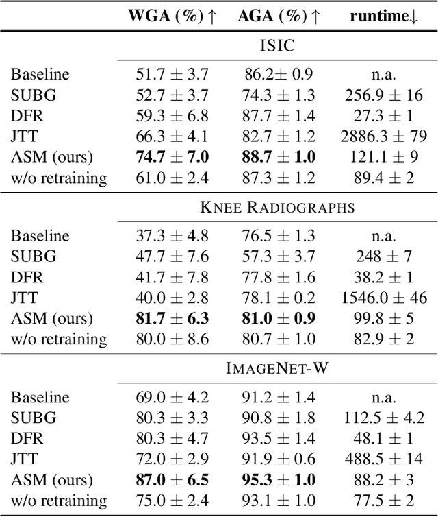Figure 2 for Efficient Unsupervised Shortcut Learning Detection and Mitigation in Transformers