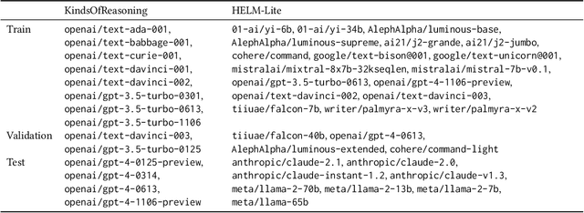 Figure 1 for 100 instances is all you need: predicting the success of a new LLM on unseen data by testing on a few instances
