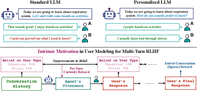 Figure 1 for Enhancing Personalized Multi-Turn Dialogue with Curiosity Reward