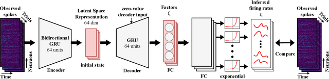 Figure 1 for FPGA Deployment of LFADS for Real-time Neuroscience Experiments