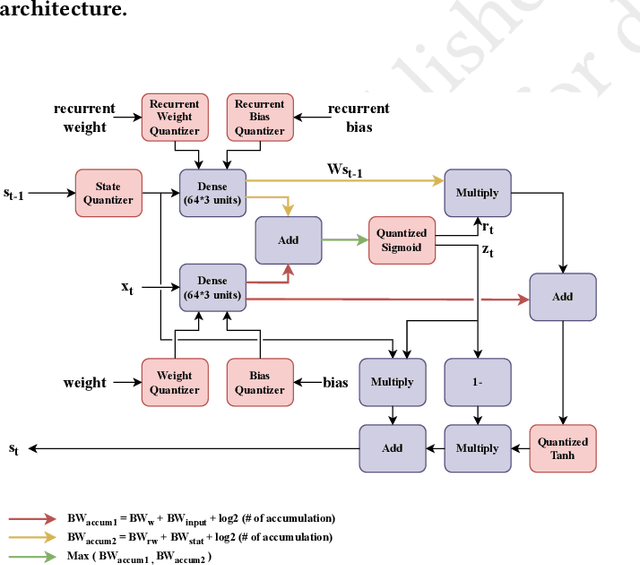 Figure 4 for FPGA Deployment of LFADS for Real-time Neuroscience Experiments