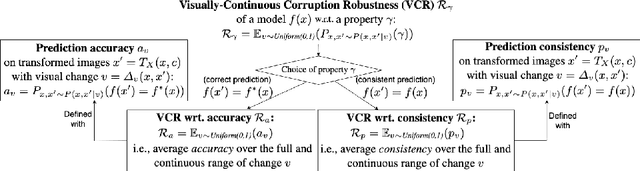 Figure 1 for Assessing Visually-Continuous Corruption Robustness of Neural Networks Relative to Human Performance