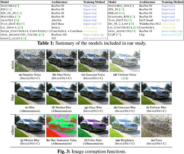 Figure 2 for Assessing Visually-Continuous Corruption Robustness of Neural Networks Relative to Human Performance