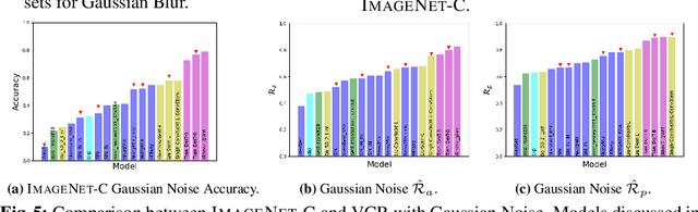 Figure 4 for Assessing Visually-Continuous Corruption Robustness of Neural Networks Relative to Human Performance
