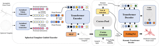 Figure 1 for T-CorresNet: Template Guided 3D Point Cloud Completion with Correspondence Pooling Query Generation Strategy