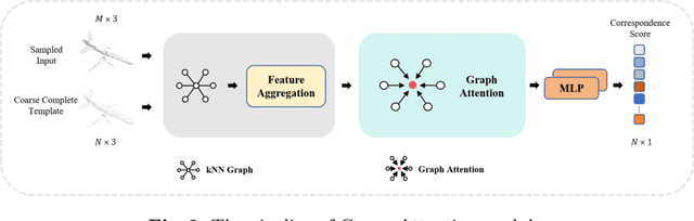 Figure 3 for T-CorresNet: Template Guided 3D Point Cloud Completion with Correspondence Pooling Query Generation Strategy