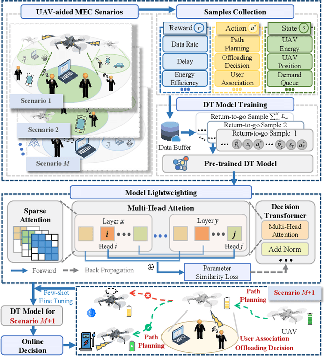 Figure 3 for Decision Transformer for Wireless Communications: A New Paradigm of Resource Management