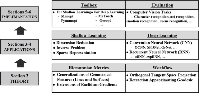 Figure 3 for A Survey of Geometric Optimization for Deep Learning: From Euclidean Space to Riemannian Manifold