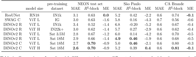 Figure 2 for Sub-meter resolution canopy height maps using self-supervised learning and a vision transformer trained on Aerial and GEDI Lidar