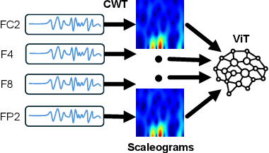 Figure 1 for DEAP DIVE: Dataset Investigation with Vision transformers for EEG evaluation