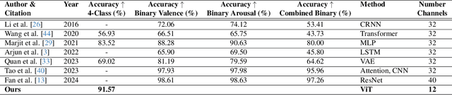 Figure 2 for DEAP DIVE: Dataset Investigation with Vision transformers for EEG evaluation
