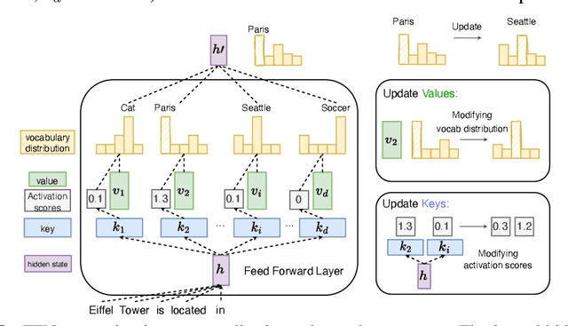 Figure 1 for Empirical Study on Updating Key-Value Memories in Transformer Feed-forward Layers