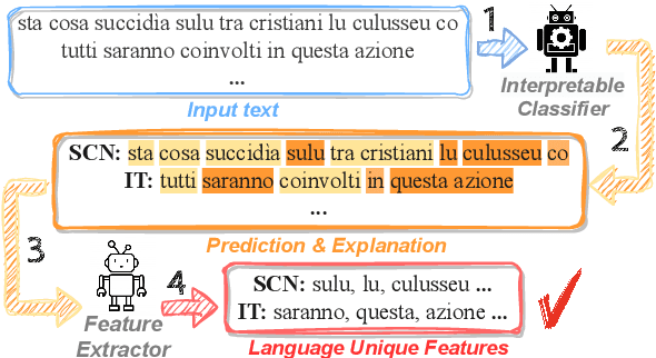 Figure 1 for Extracting Lexical Features from Dialects via Interpretable Dialect Classifiers