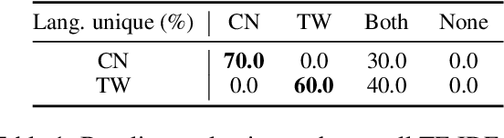 Figure 2 for Extracting Lexical Features from Dialects via Interpretable Dialect Classifiers