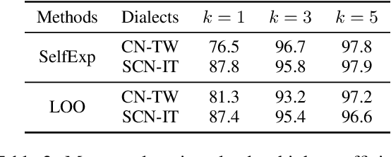 Figure 4 for Extracting Lexical Features from Dialects via Interpretable Dialect Classifiers