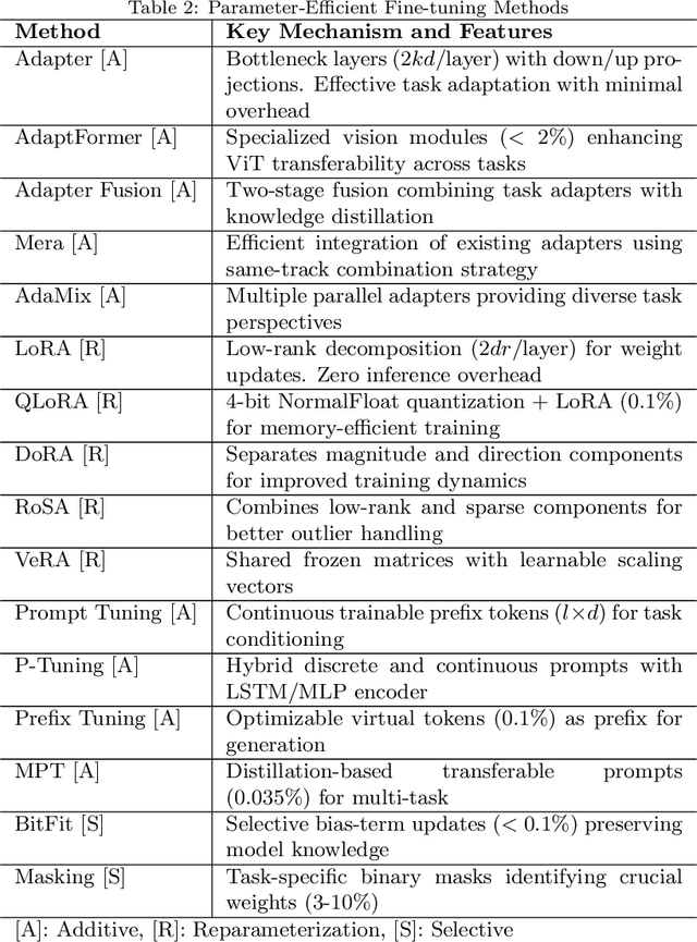Figure 3 for Parameter-Efficient Continual Fine-Tuning: A Survey