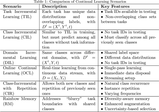 Figure 1 for Parameter-Efficient Continual Fine-Tuning: A Survey