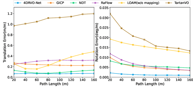 Figure 2 for 4DRVO-Net: Deep 4D Radar-Visual Odometry Using Multi-Modal and Multi-Scale Adaptive Fusion