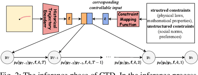 Figure 2 for Stochastic Trajectory Prediction under Unstructured Constraints