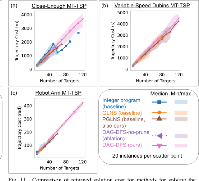 Figure 3 for Parallel, Asymptotically Optimal Algorithms for Moving Target Traveling Salesman Problems