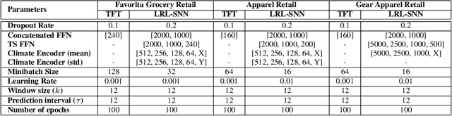 Figure 4 for Encoding Seasonal Climate Predictions for Demand Forecasting with Modular Neural Network