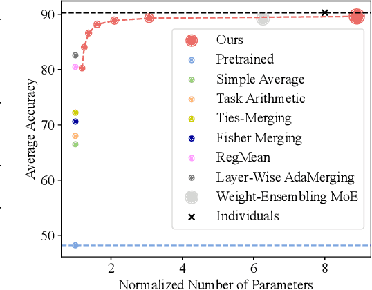 Figure 1 for SMILE: Zero-Shot Sparse Mixture of Low-Rank Experts Construction From Pre-Trained Foundation Models