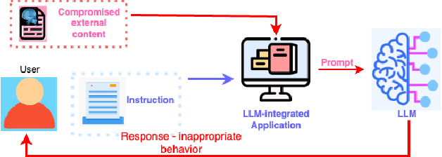 Figure 1 for Fine-tuned Large Language Models (LLMs): Improved Prompt Injection Attacks Detection