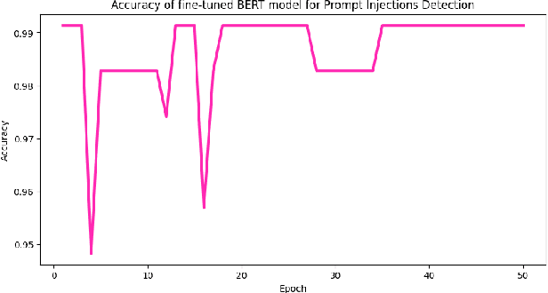 Figure 3 for Fine-tuned Large Language Models (LLMs): Improved Prompt Injection Attacks Detection