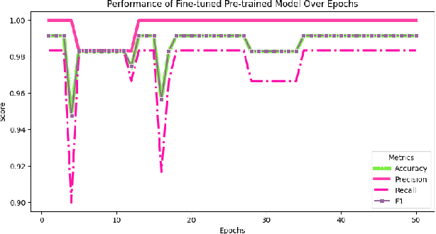 Figure 4 for Fine-tuned Large Language Models (LLMs): Improved Prompt Injection Attacks Detection