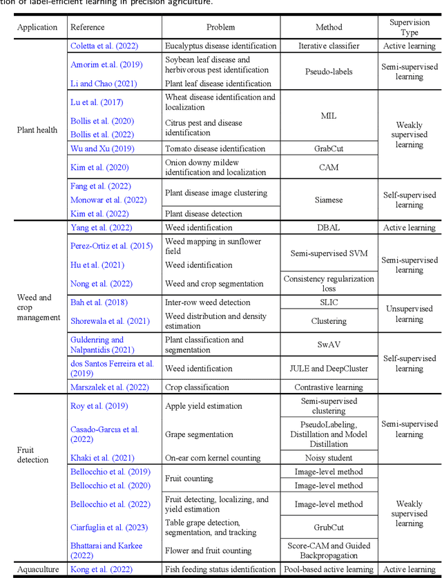 Figure 2 for Label-Efficient Learning in Agriculture: A Comprehensive Review