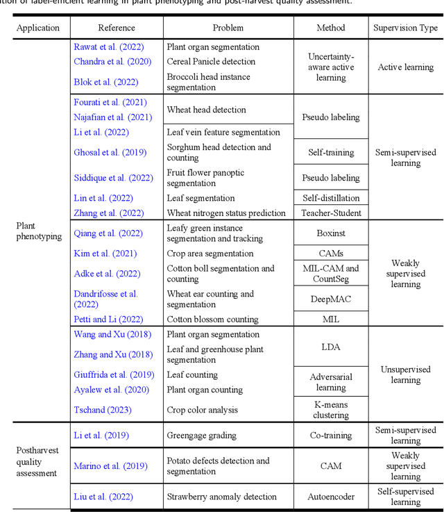 Figure 4 for Label-Efficient Learning in Agriculture: A Comprehensive Review