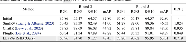 Figure 2 for LLaVA-ReID: Selective Multi-image Questioner for Interactive Person Re-Identification