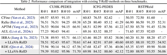Figure 4 for LLaVA-ReID: Selective Multi-image Questioner for Interactive Person Re-Identification