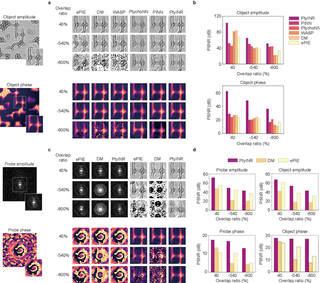 Figure 2 for Learning neural representations for X-ray ptychography reconstruction with unknown probes
