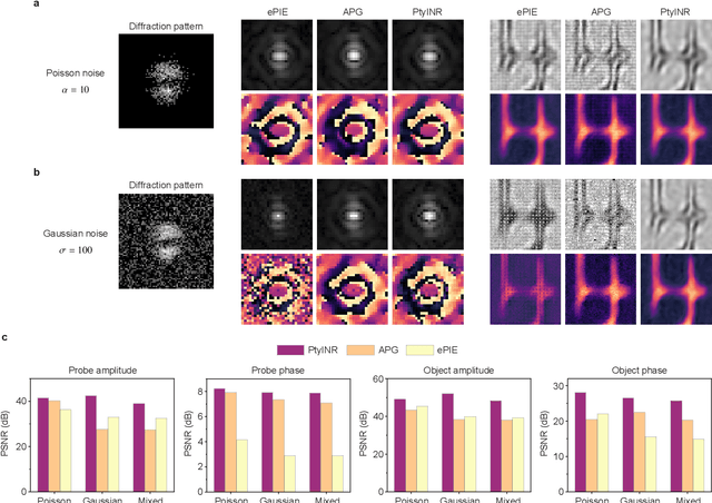 Figure 3 for Learning neural representations for X-ray ptychography reconstruction with unknown probes