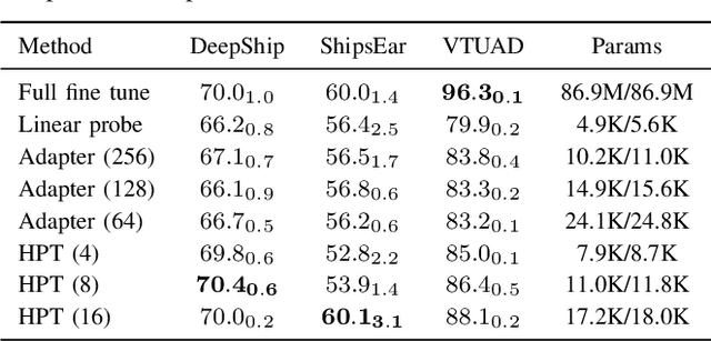 Figure 2 for Histogram-based Parameter-efficient Tuning for Passive Sonar Classification