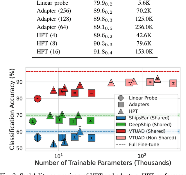 Figure 3 for Histogram-based Parameter-efficient Tuning for Passive Sonar Classification