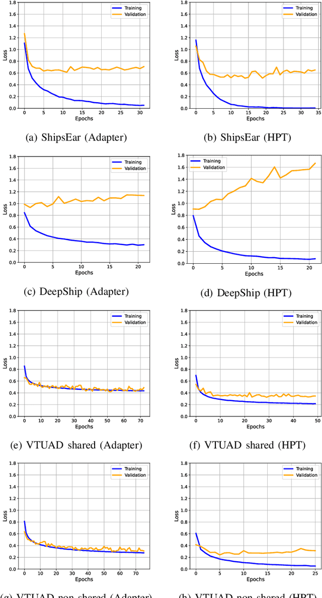 Figure 4 for Histogram-based Parameter-efficient Tuning for Passive Sonar Classification