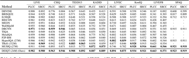 Figure 2 for Data-Efficient Image Quality Assessment with Attention-Panel Decoder