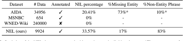 Figure 3 for Learn to Not Link: Exploring NIL Prediction in Entity Linking