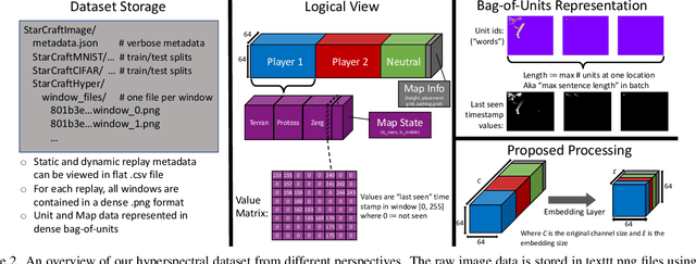 Figure 3 for StarCraftImage: A Dataset For Prototyping Spatial Reasoning Methods For Multi-Agent Environments